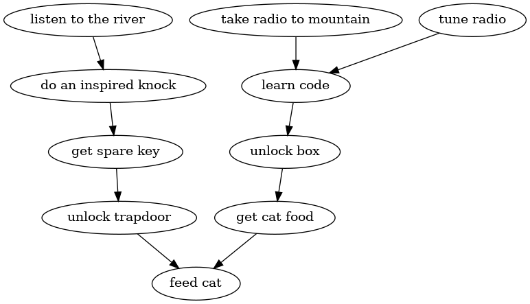 A directed graph. At the bottom is the node "feed cat". Feeding into "feed cat" are the nodes "unlock trapdoor" and "get cat food". The linear chain back from "unlock trapdoor" goes "get spare key", "do an inspired knock", "listen to the river". The chain back from "get cat food" goes "unlock box" and "learn code". "learn code" has two antecedents, "tune radio" and "take radio to mountain".